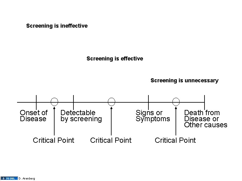 Screening is ineffective Screening is unnecessary Onset of Disease Detectable by screening Critical Point