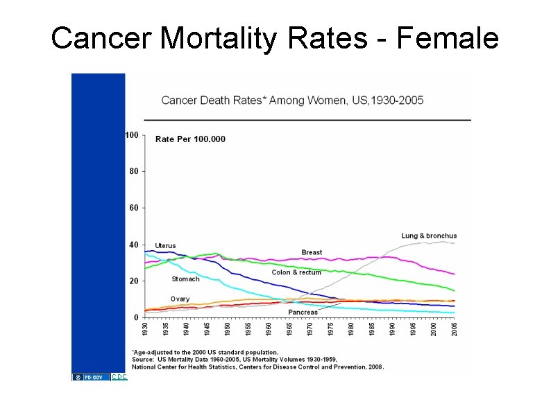 Cancer Mortality Rates - Female CDC 