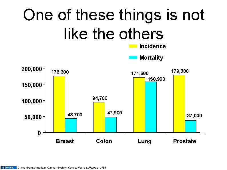 One of these things is not like the others Incidence Mortality 200, 000 176,