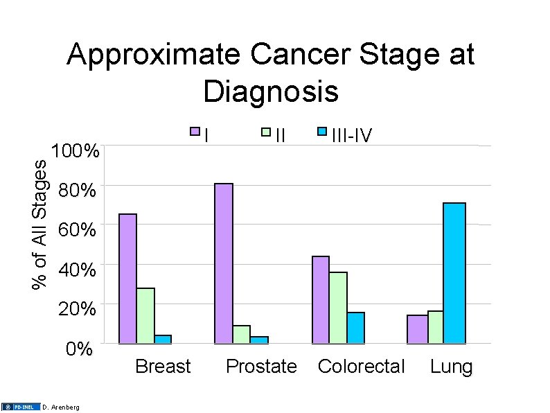 % of All Stages Approximate Cancer Stage at Diagnosis I 100% II III-IV 80%