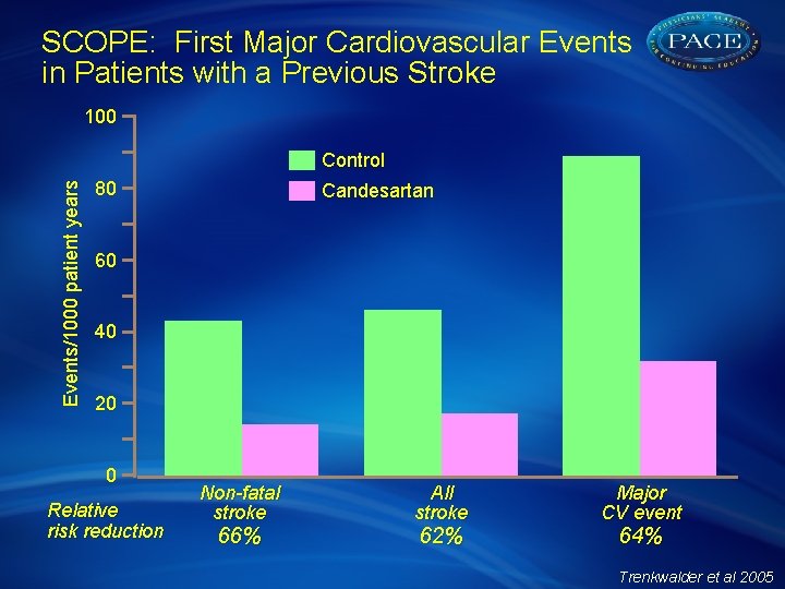 SCOPE: First Major Cardiovascular Events in Patients with a Previous Stroke 100 Events/1000 patient