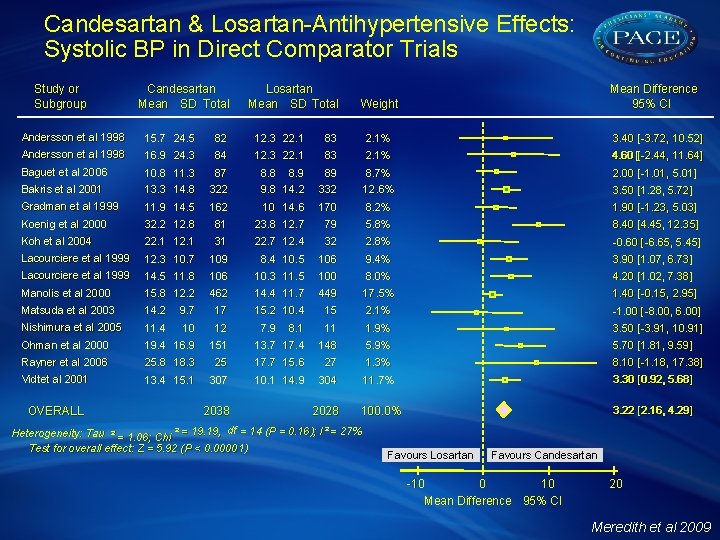 Candesartan & Losartan-Antihypertensive Effects: Systolic BP in Direct Comparator Trials Study or Subgroup Candesartan