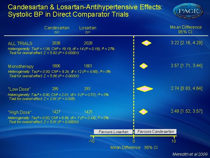 Candesartan & Losartan-Antihypertensive Effects: Systolic BP in Direct Comparator Trials ALL TRIALS Candesartan n=