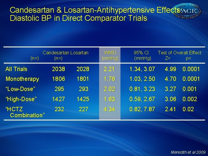 Candesartan & Losartan-Antihypertensive Effects: Diastolic BP in Direct Comparator Trials Candesartan Losartan (n=) WMD