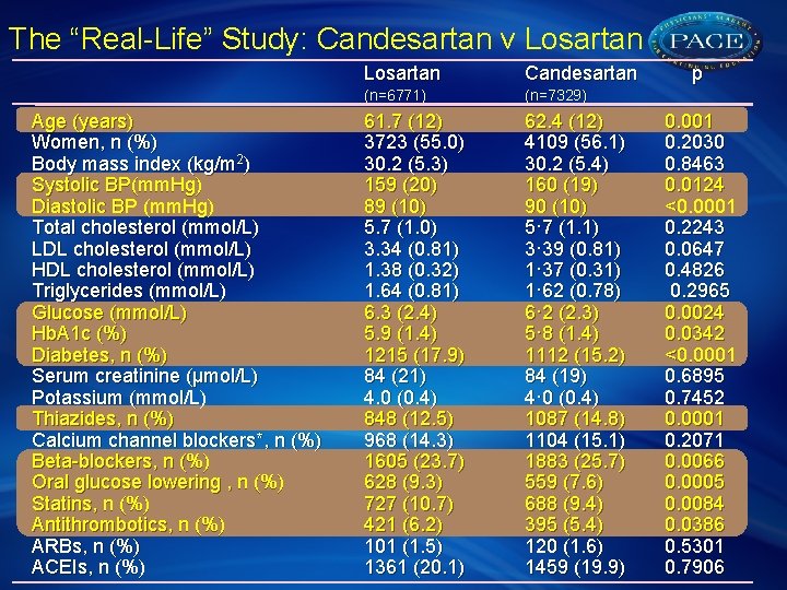 The “Real-Life” Study: Candesartan v Losartan Age (years) Women, n (%) Body mass index