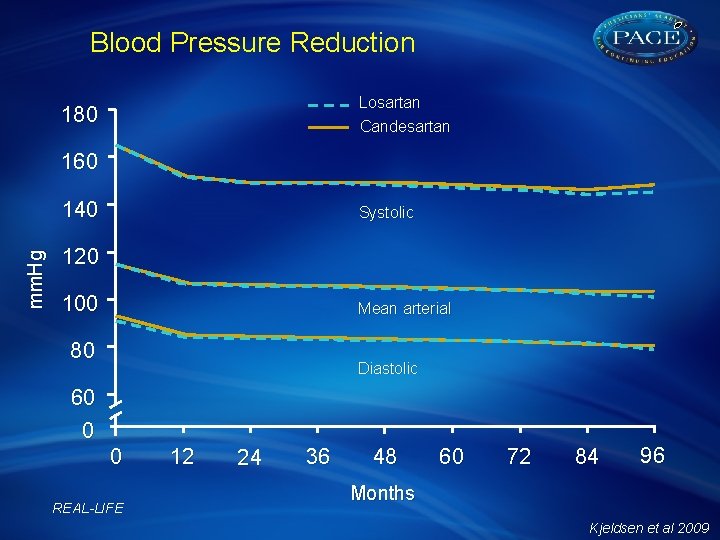 Blood Pressure Reduction Losartan Candesartan 180 160 mm. Hg 140 Systolic 120 100 Mean