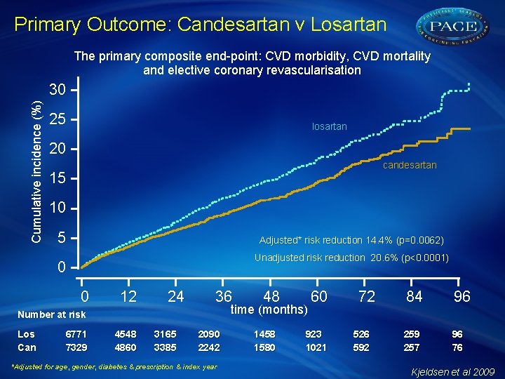 Primary Outcome: Candesartan v Losartan The primary composite end-point: CVD morbidity, CVD mortality and