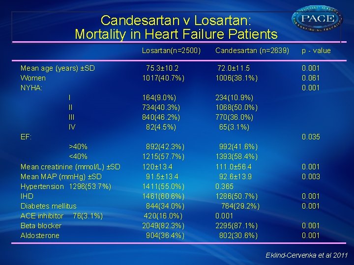 Candesartan v Losartan: Mortality in Heart Failure Patients Mean age (years) ±SD Women NYHA: