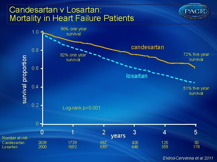 Candesartan v Losartan: Mortality in Heart Failure Patients 90% one year survival proportion 1.
