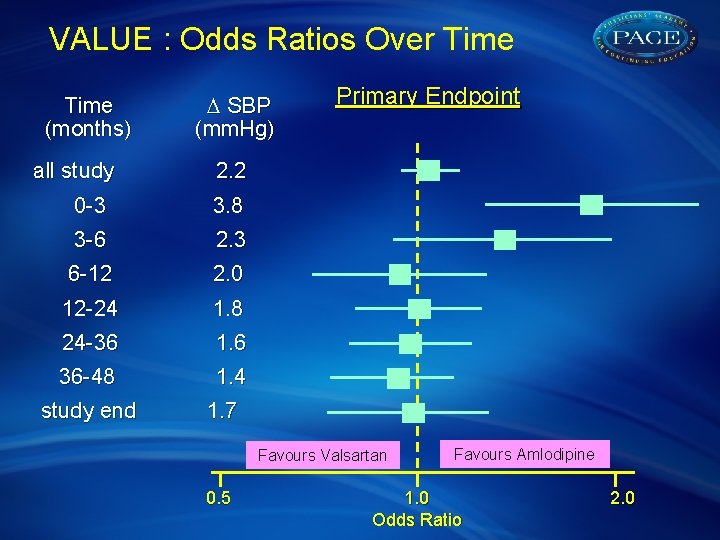 VALUE : Odds Ratios Over Time (months) D SBP (mm. Hg) all study 2.