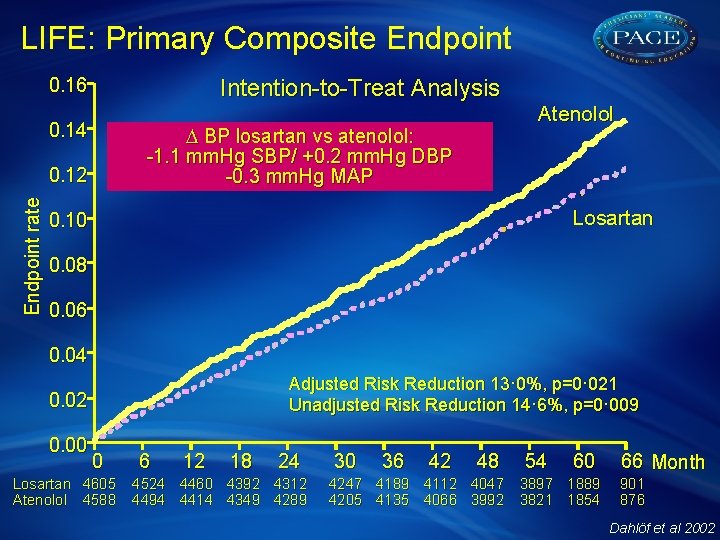 LIFE: Primary Composite Endpoint 0. 16 Intention-to-Treat Analysis 0. 14 D BP losartan vs
