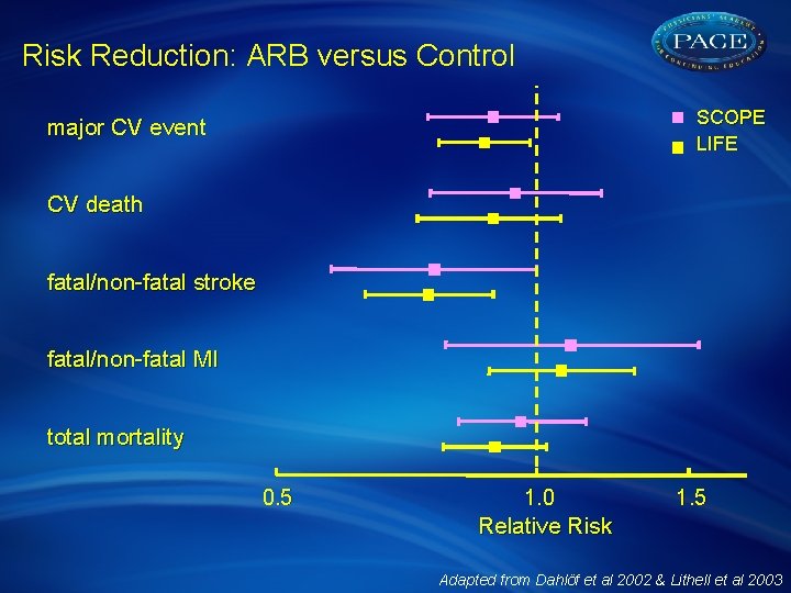 Risk Reduction: ARB versus Control SCOPE LIFE major CV event CV death fatal/non-fatal stroke