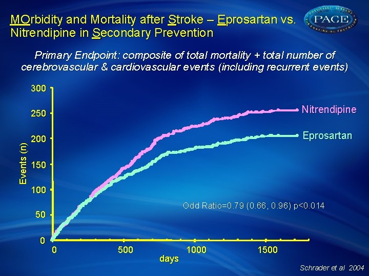MOrbidity and Mortality after Stroke – Eprosartan vs. Nitrendipine in Secondary Prevention Primary Endpoint:
