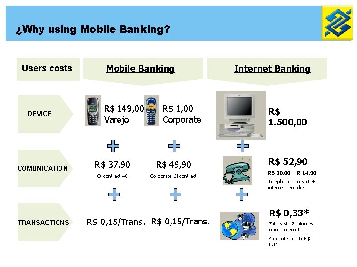 ¿Why using Mobile Banking? Users costs DEVICE COMUNICATION TRANSACTIONS Mobile Banking R$ 149, 00