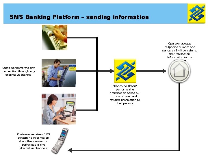 SMS Banking Platform – sending information Operator accepts cellphone number and sends an SMS