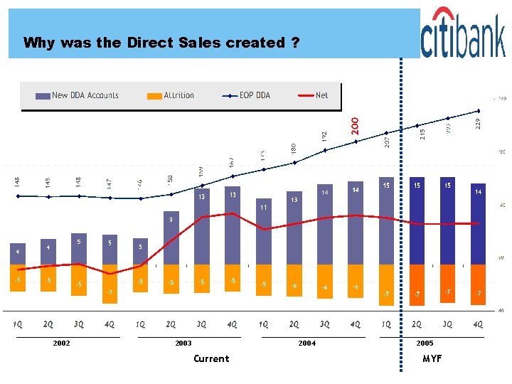 Why was the Direct Sales created ? 2002 2003 2004 Current 2005 MYF 