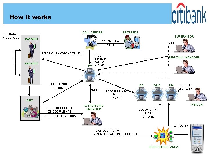 How it works EXCHANGE MESSAGES CALL CENTER PROSPECT SUPERVISOR MANAGER SCHEDULING WEB VISIT UPDATES