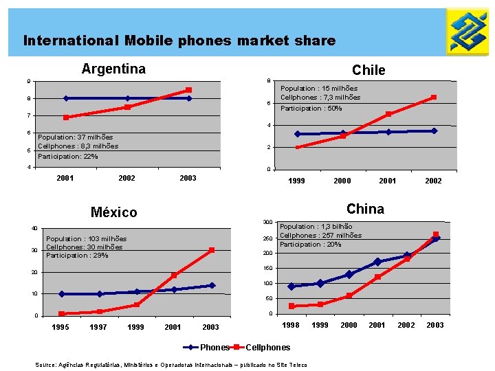 International Mobile phones market share Argentina Chile 8 9 8 6 Population : 15