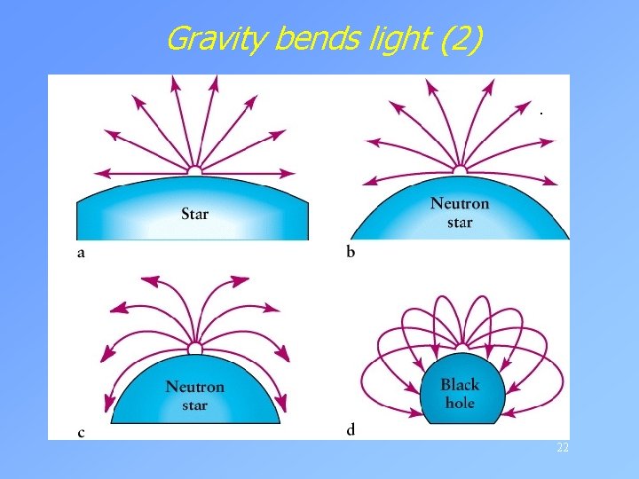 Gravity bends light (2). 22 