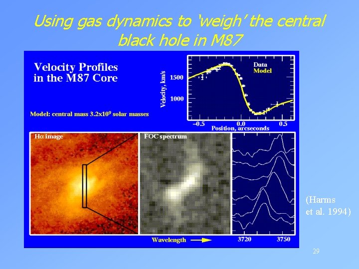 Using gas dynamics to ‘weigh’ the central black hole in M 87 (Harms et