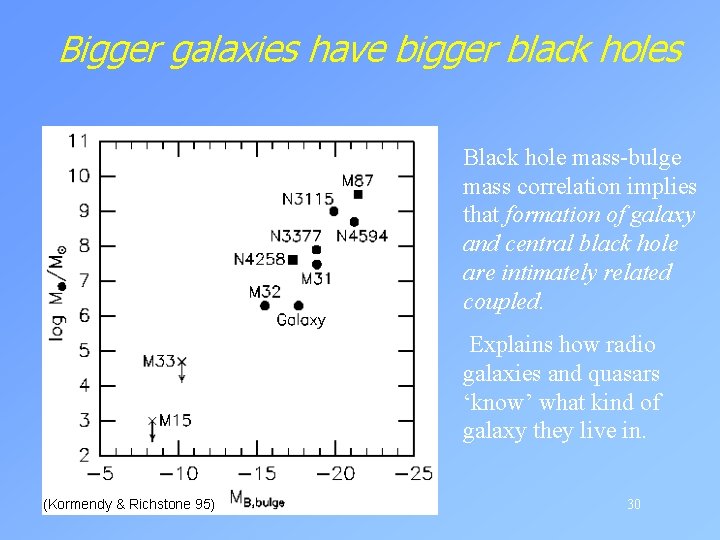 Bigger galaxies have bigger black holes Black hole mass-bulge mass correlation implies that formation