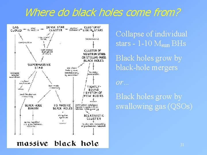 Where do black holes come from? Collapse of individual stars - 1 -10 Msun