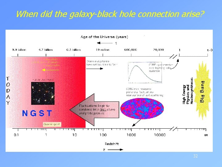 When did the galaxy-black hole connection arise? 32 