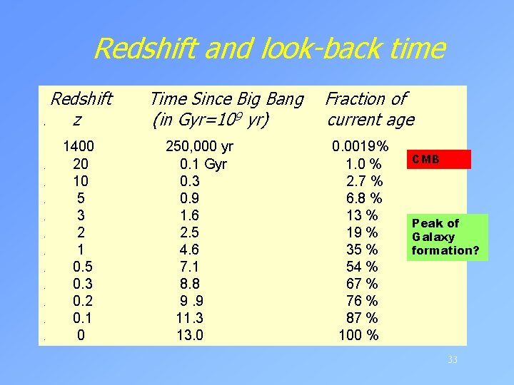 Redshift and look-back time. . . Redshift z 1400 20 10 5 3 2