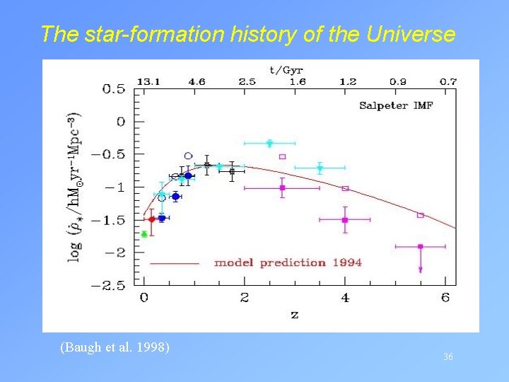 The star-formation history of the Universe (Baugh et al. 1998) 36 