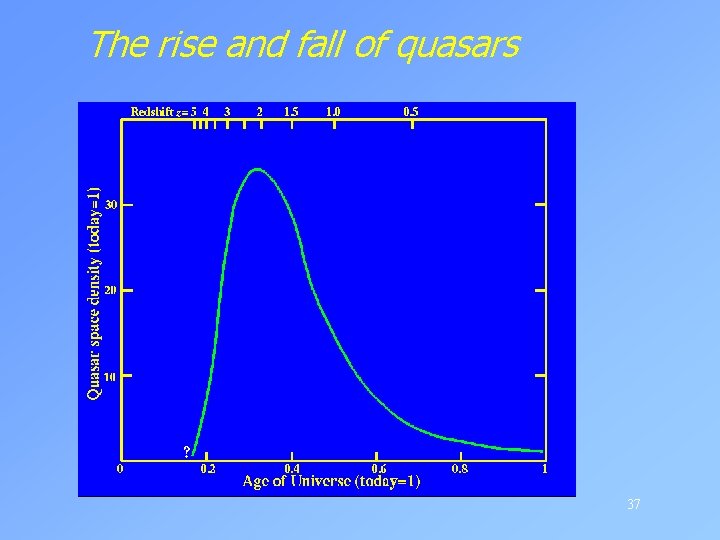 The rise and fall of quasars 37 