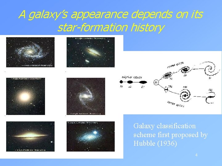 A galaxy’s appearance depends on its star-formation history Galaxy classification scheme first proposed by