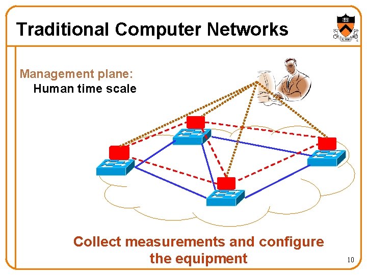 Traditional Computer Networks Management plane: Human time scale Collect measurements and configure the equipment