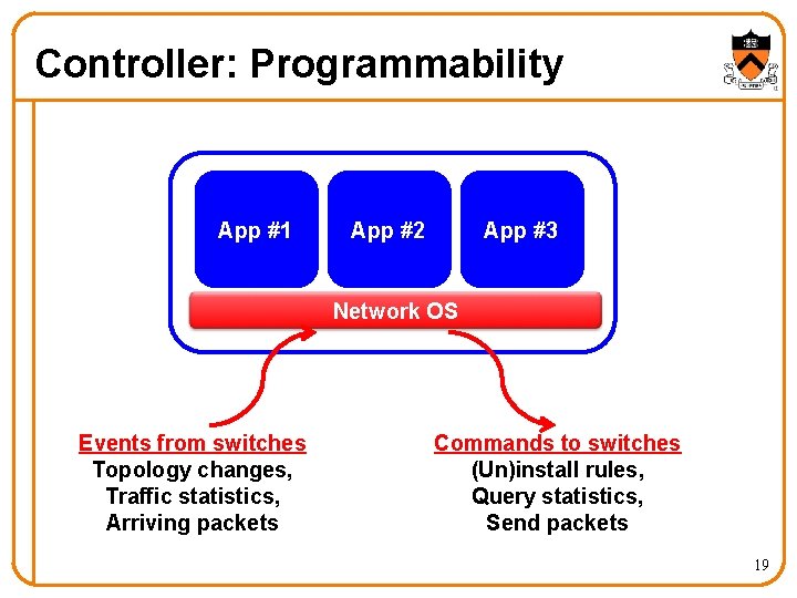 Controller: Programmability App #1 App #2 App #3 Network OS Events from switches Topology
