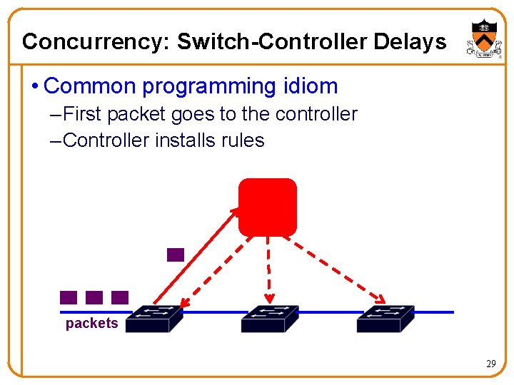 Concurrency: Switch-Controller Delays • Common programming idiom – First packet goes to the controller