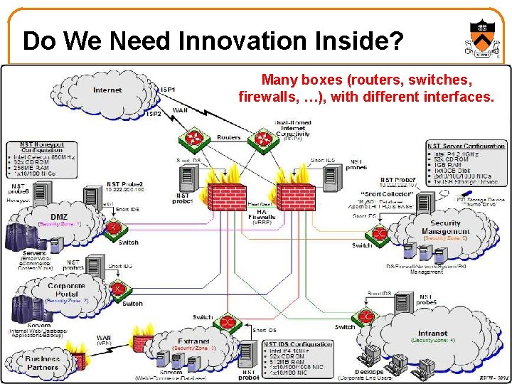 Do We Need Innovation Inside? Many boxes (routers, switches, firewalls, …), with different interfaces.