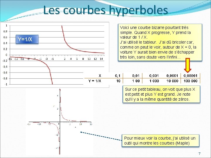 Les courbes hyperboles Y=1/X Voici une courbe bizarre pourtant très simple. Quand X progresse,