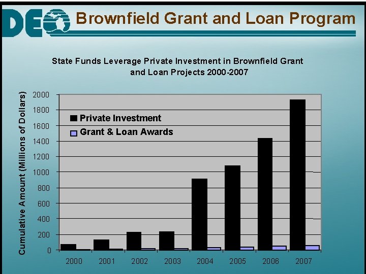 Brownfield Grant and Loan Program Cumulative Amount (Millions of Dollars) State Funds Leverage Private