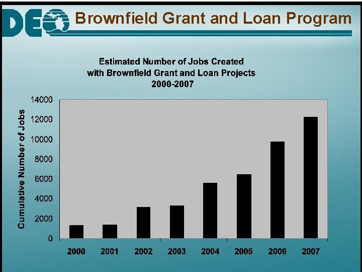 Brownfield Grant and Loan Program 