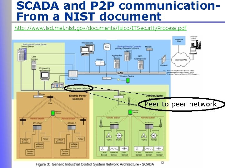 SCADA and P 2 P communication. From a NIST document http: //www. isd. mel.