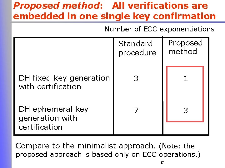 Proposed method: All verifications are embedded in one single key confirmation Number of ECC