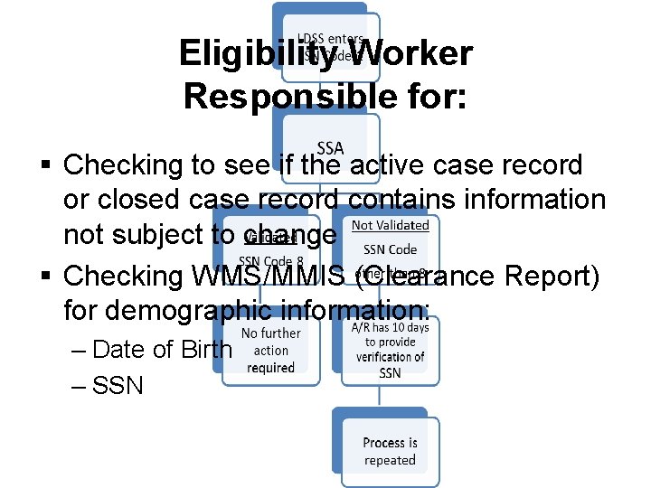 Eligibility Worker Responsible for: § Checking to see if the active case record or