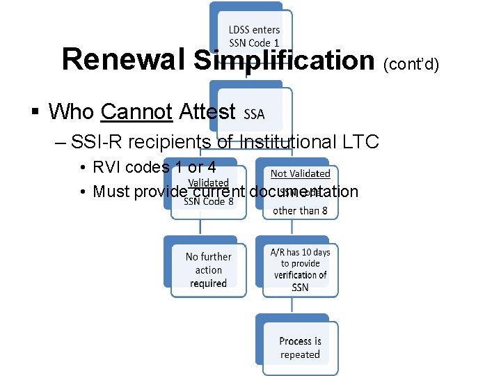 Renewal Simplification (cont’d) § Who Cannot Attest – SSI-R recipients of Institutional LTC •