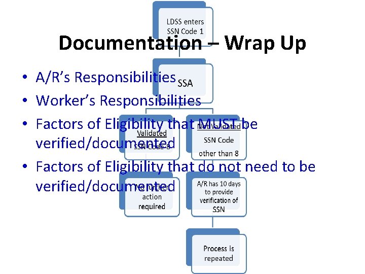 Documentation – Wrap Up • A/R’s Responsibilities • Worker’s Responsibilities • Factors of Eligibility