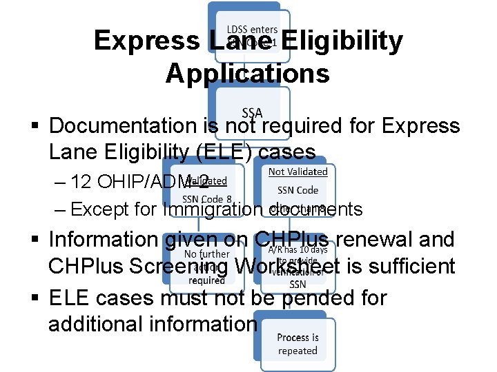 Express Lane Eligibility Applications § Documentation is not required for Express Lane Eligibility (ELE)