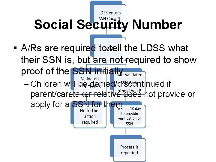 Social Security Number § A/Rs are required to tell the LDSS what their SSN