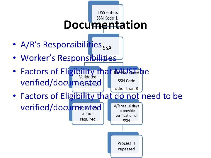 Documentation • A/R’s Responsibilities • Worker’s Responsibilities • Factors of Eligibility that MUST be