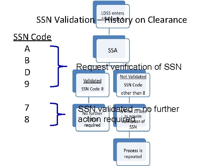 SSN Validation – History on Clearance SSN Code A B D 9 7 8