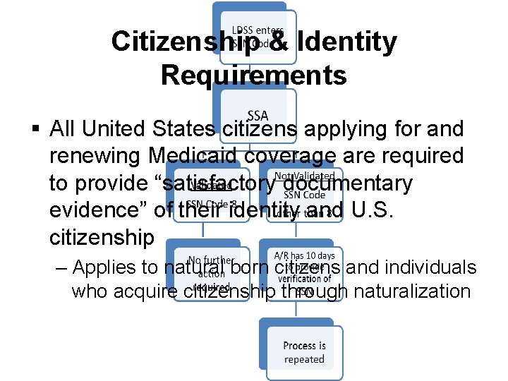 Citizenship & Identity Requirements § All United States citizens applying for and renewing Medicaid