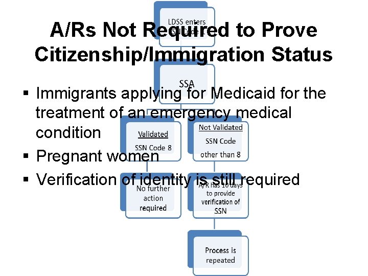 A/Rs Not Required to Prove Citizenship/Immigration Status § Immigrants applying for Medicaid for the