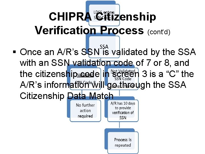 CHIPRA Citizenship Verification Process (cont’d) § Once an A/R’s SSN is validated by the